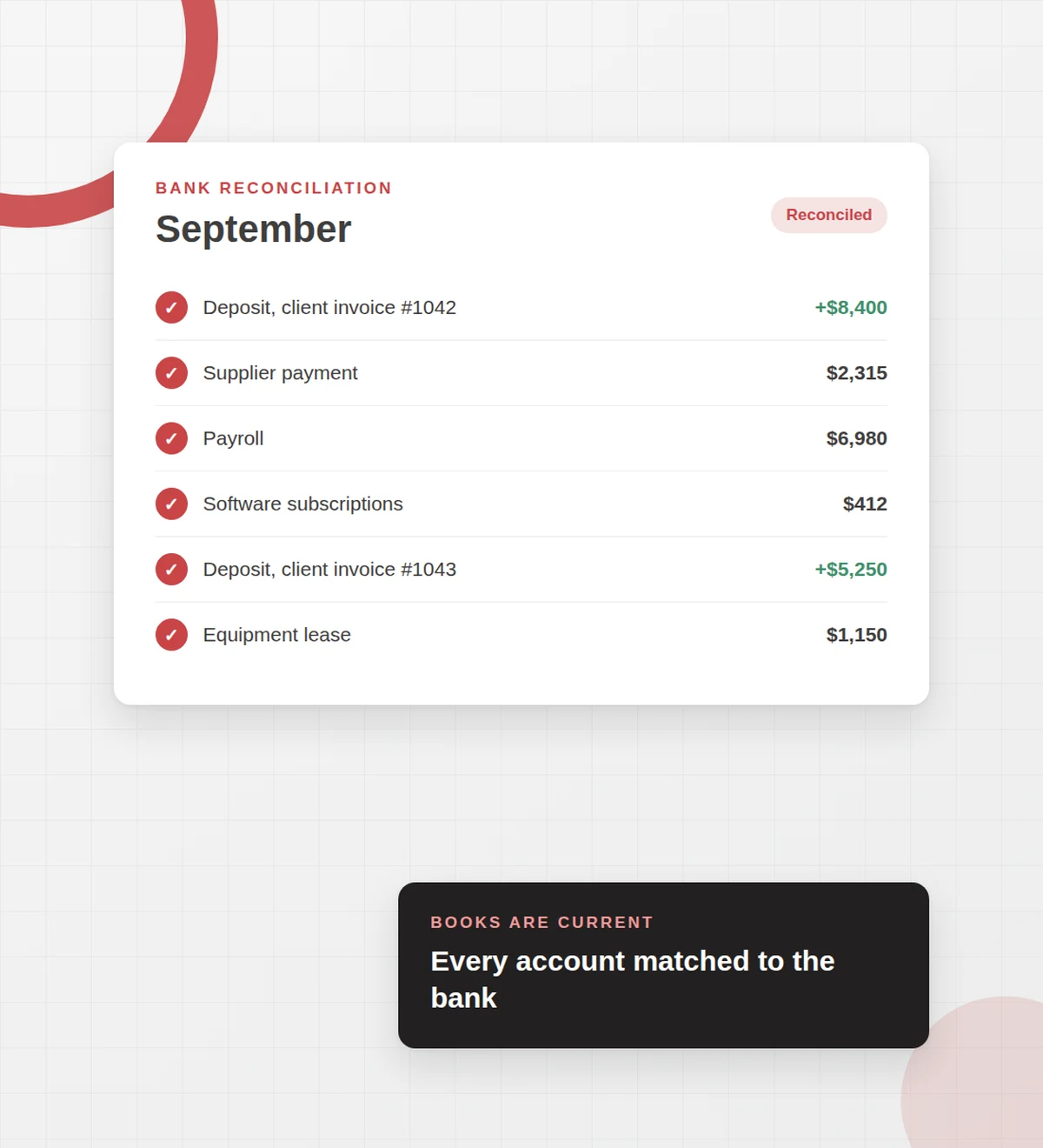Monthly bank reconciliation with every transaction matched and the books current