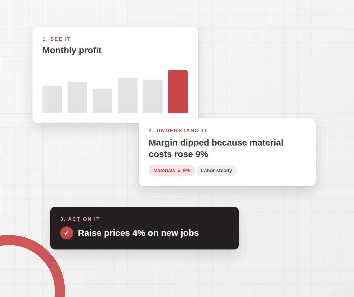 See it, understand it, act on it: monthly profit chart, the reason margin dipped, and the pricing decision that follows